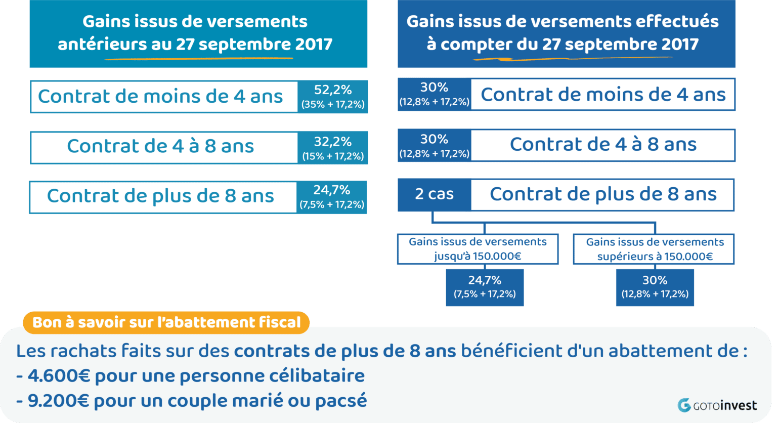 Assurance vie MIF : Avis, taux, frais d'entrée